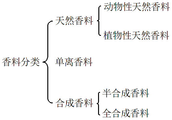 香精與香料 (1)-香料、香精及其分類