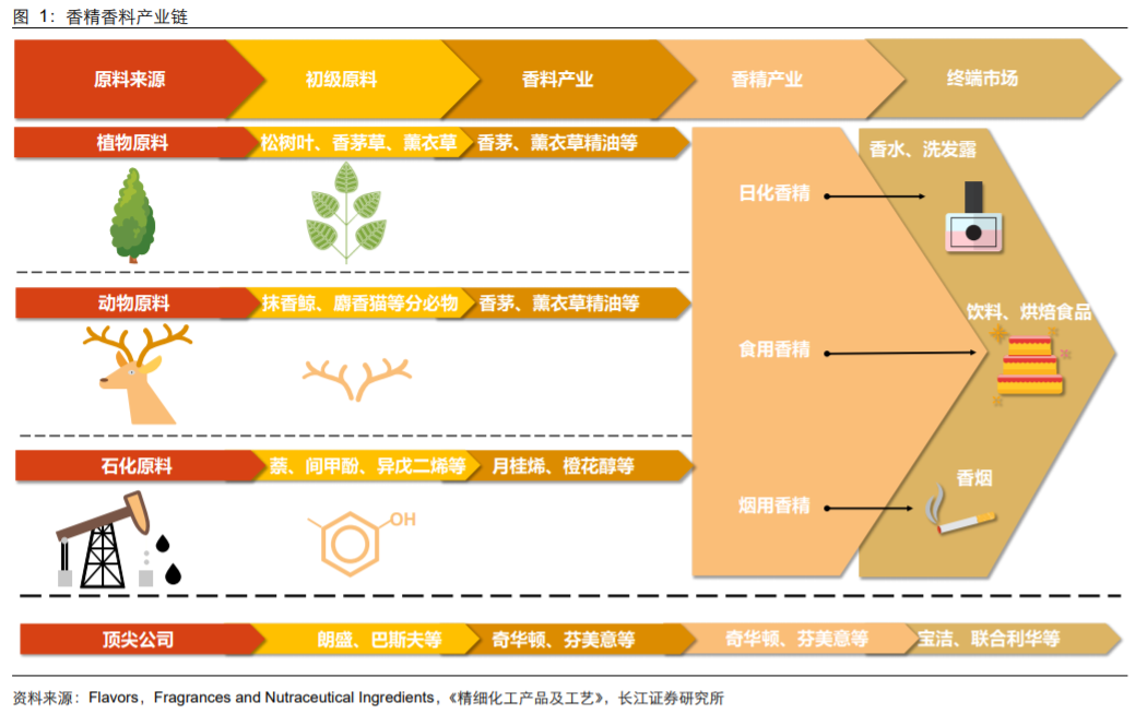 香精與香料(18)——消費飄香，龍頭掘金，國產(chǎn)崛起