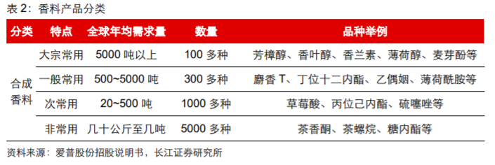 香精與香料(18)——消費飄香，龍頭掘金，國產(chǎn)崛起