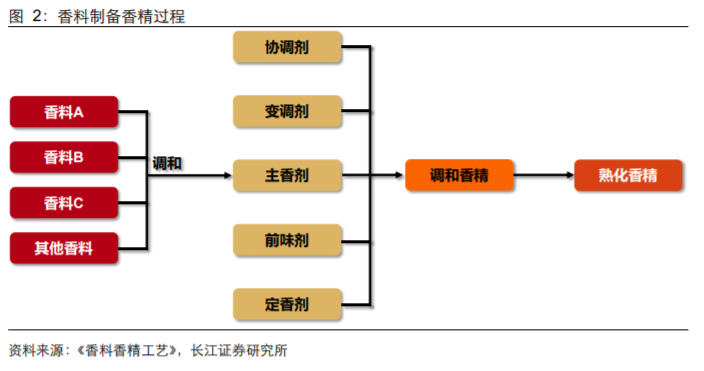 香精與香料(18)——消費飄香，龍頭掘金，國產(chǎn)崛起