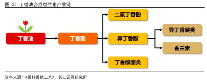 香精與香料(18)——消費飄香，龍頭掘金，國產(chǎn)崛起