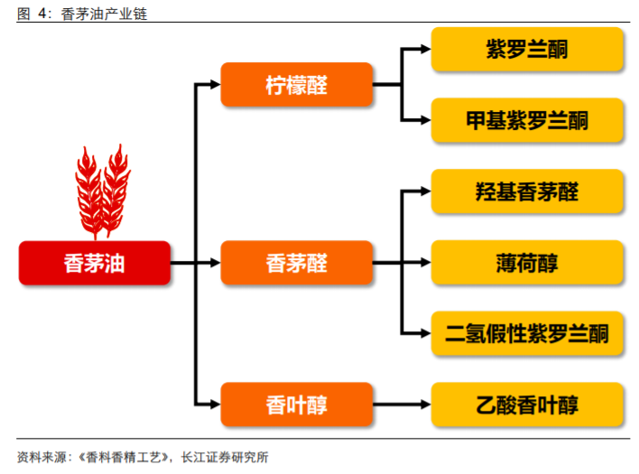 香精與香料(18)——消費飄香，龍頭掘金，國產(chǎn)崛起