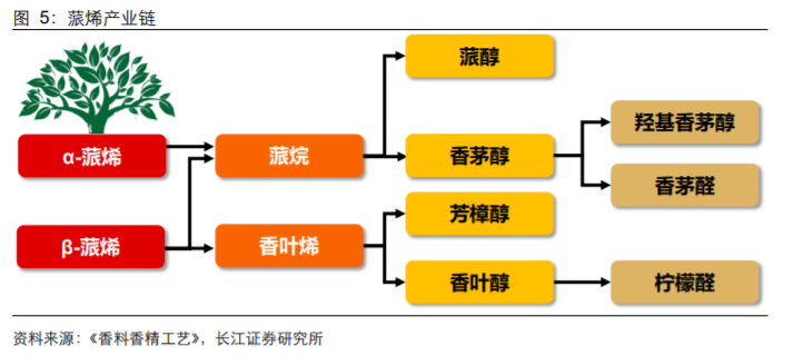 香精與香料(18)——消費飄香，龍頭掘金，國產(chǎn)崛起