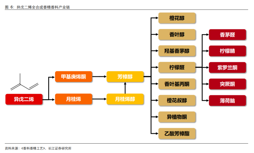 香精與香料(18)——消費飄香，龍頭掘金，國產(chǎn)崛起