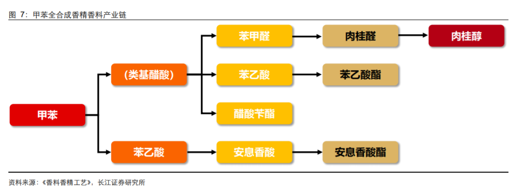 香精與香料(18)——消費飄香，龍頭掘金，國產(chǎn)崛起