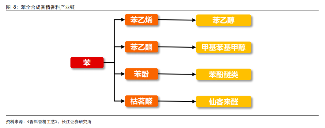 香精與香料(18)——消費飄香，龍頭掘金，國產(chǎn)崛起