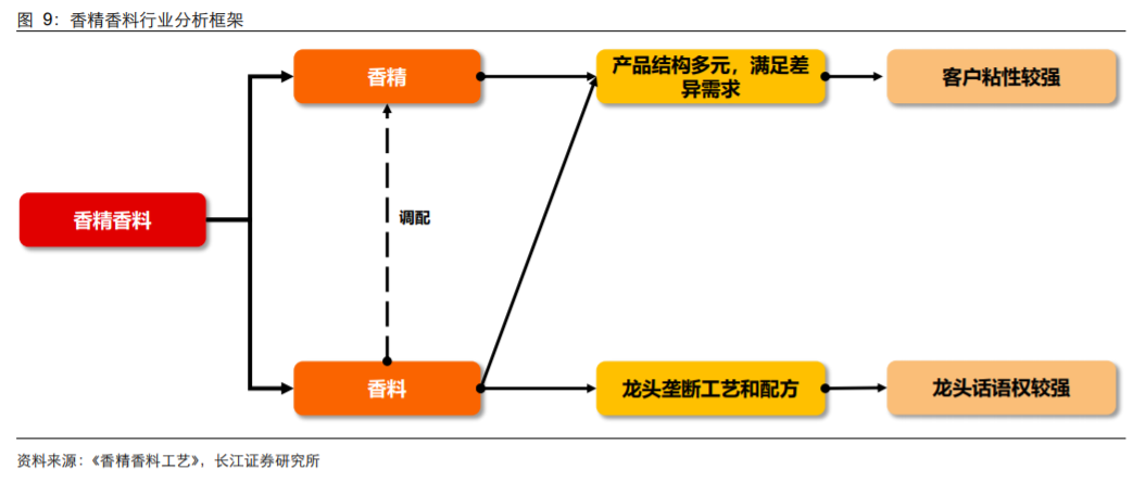 香精與香料(18)——消費飄香，龍頭掘金，國產(chǎn)崛起