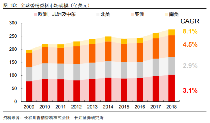 香精與香料(18)——消費飄香，龍頭掘金，國產(chǎn)崛起