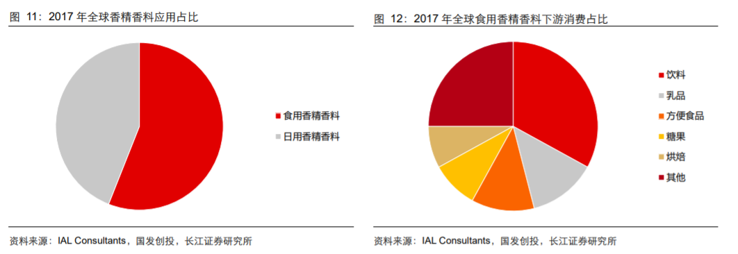 香精與香料(18)——消費飄香，龍頭掘金，國產(chǎn)崛起