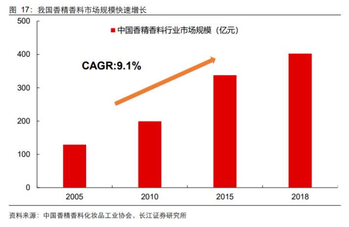 香精與香料(18)——消費飄香，龍頭掘金，國產(chǎn)崛起