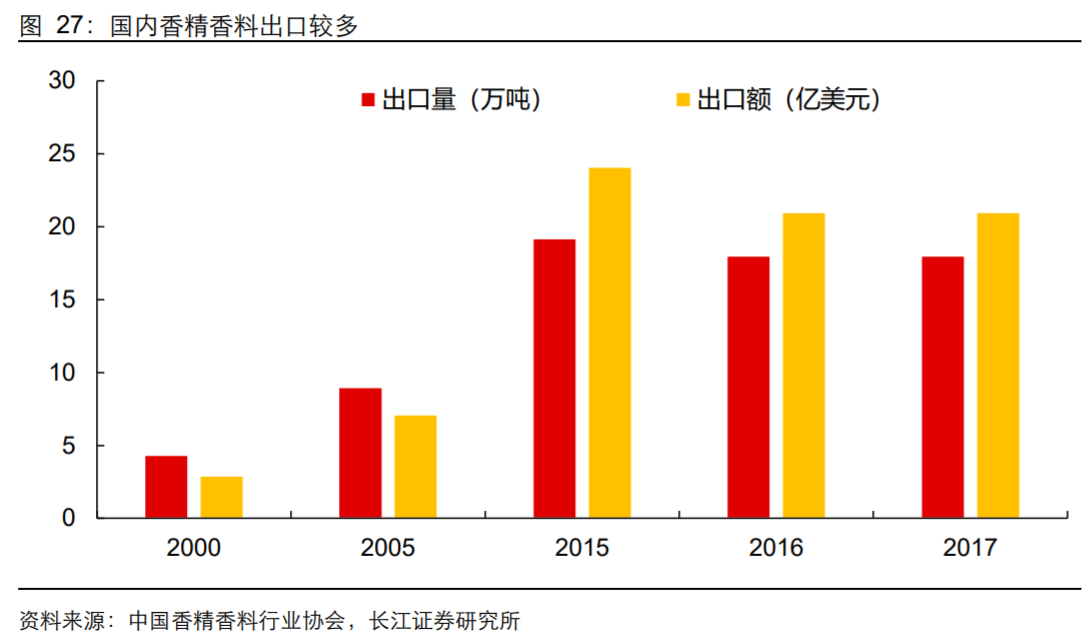 香精與香料(18)——消費飄香，龍頭掘金，國產(chǎn)崛起