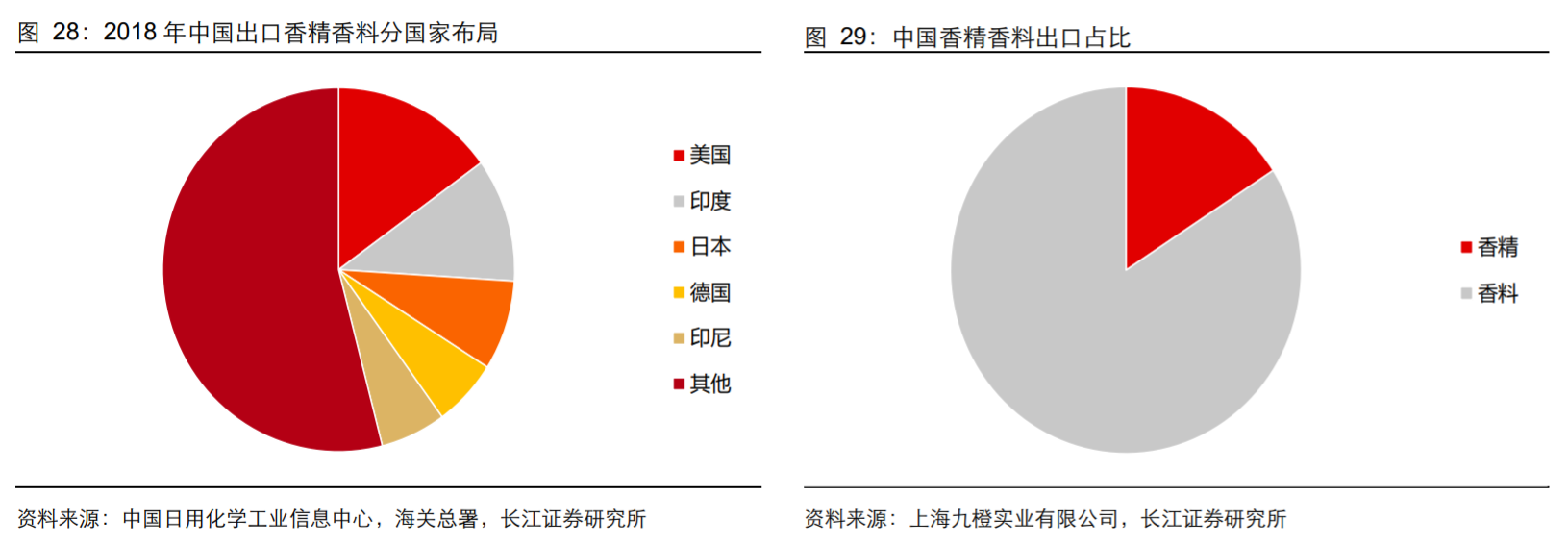 香精與香料(18)——消費飄香，龍頭掘金，國產(chǎn)崛起