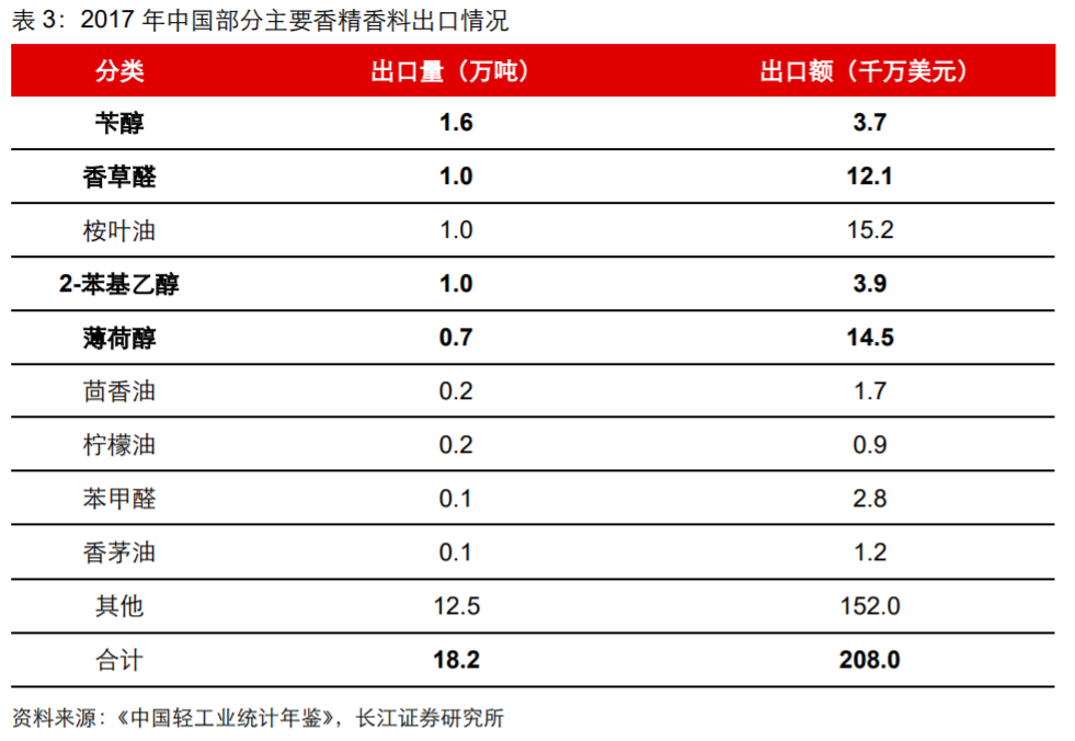 香精與香料(18)——消費飄香，龍頭掘金，國產(chǎn)崛起