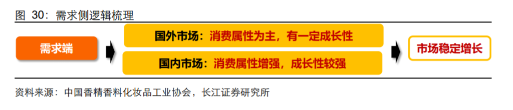 香精與香料(18)——消費飄香，龍頭掘金，國產(chǎn)崛起