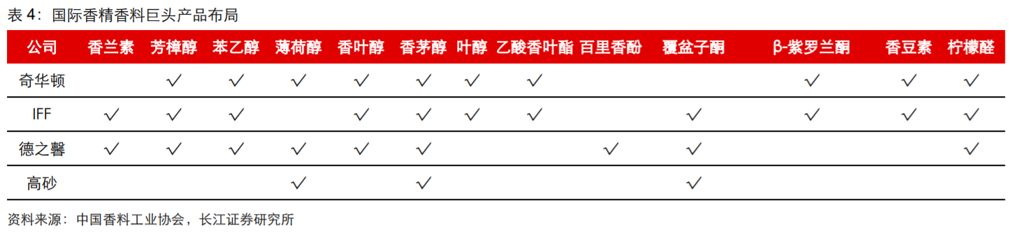 香精與香料(18)——消費飄香，龍頭掘金，國產(chǎn)崛起