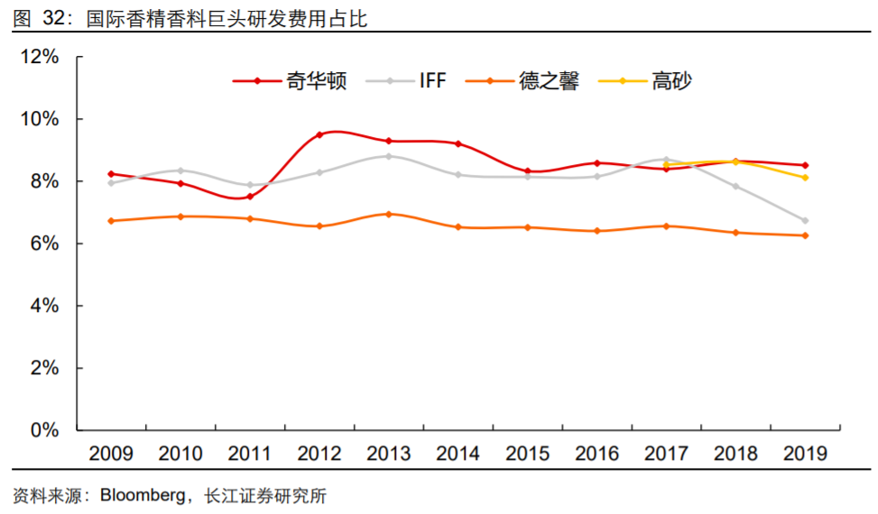 香精與香料(18)——消費飄香，龍頭掘金，國產(chǎn)崛起