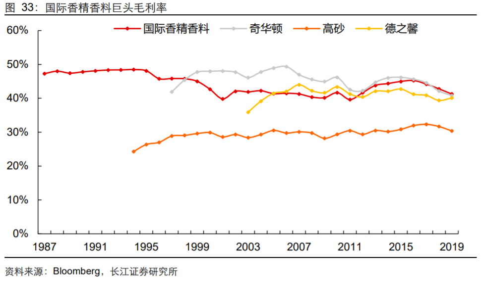 香精與香料(18)——消費飄香，龍頭掘金，國產(chǎn)崛起