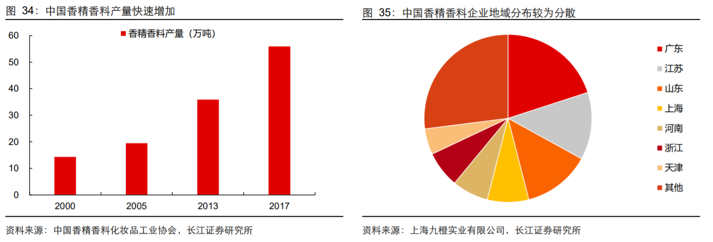 香精與香料(18)——消費飄香，龍頭掘金，國產(chǎn)崛起