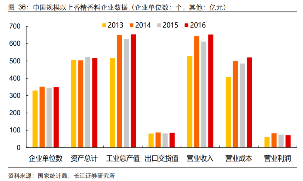 香精與香料(18)——消費飄香，龍頭掘金，國產(chǎn)崛起