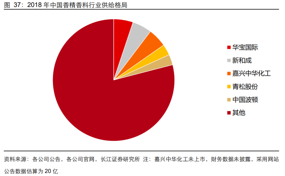 香精與香料(18)——消費飄香，龍頭掘金，國產(chǎn)崛起