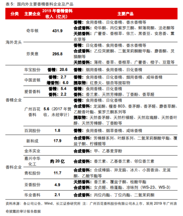 香精與香料(18)——消費飄香，龍頭掘金，國產(chǎn)崛起