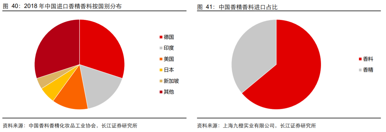 香精與香料(18)——消費飄香，龍頭掘金，國產(chǎn)崛起