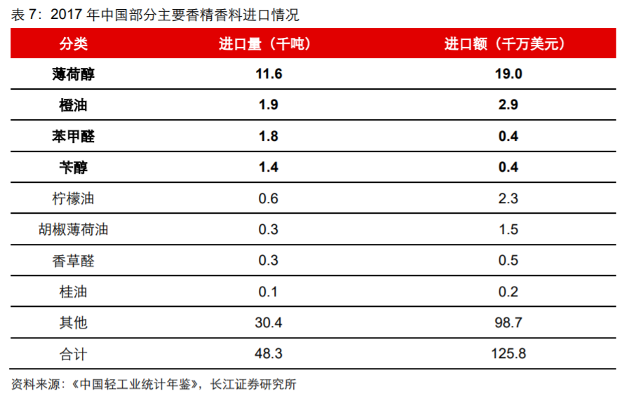 香精與香料(18)——消費飄香，龍頭掘金，國產(chǎn)崛起