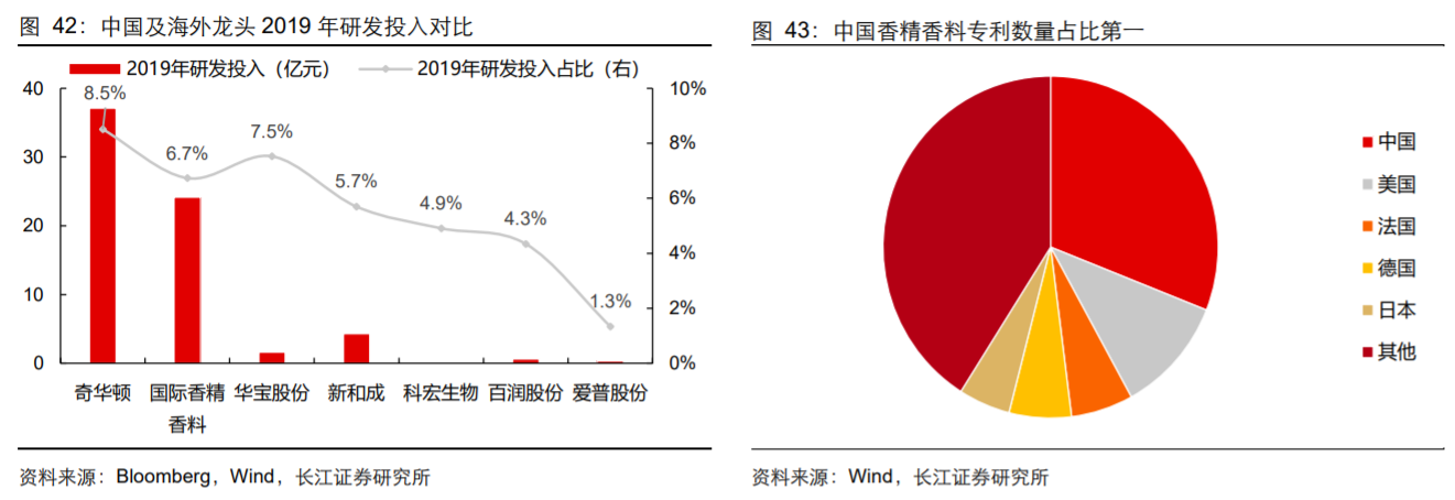 香精與香料(18)——消費飄香，龍頭掘金，國產(chǎn)崛起