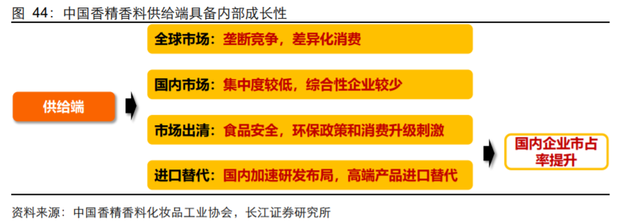 香精與香料(18)——消費飄香，龍頭掘金，國產(chǎn)崛起