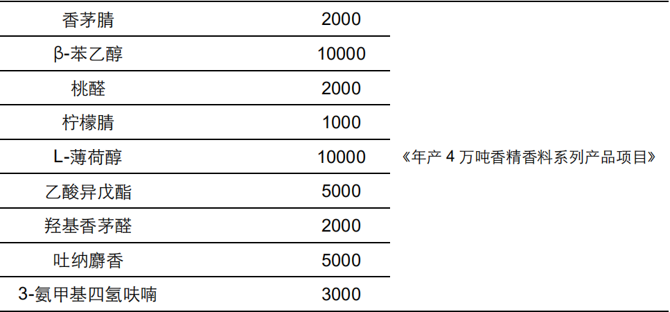 香精與香料(20)-重點(diǎn)關(guān)注公司