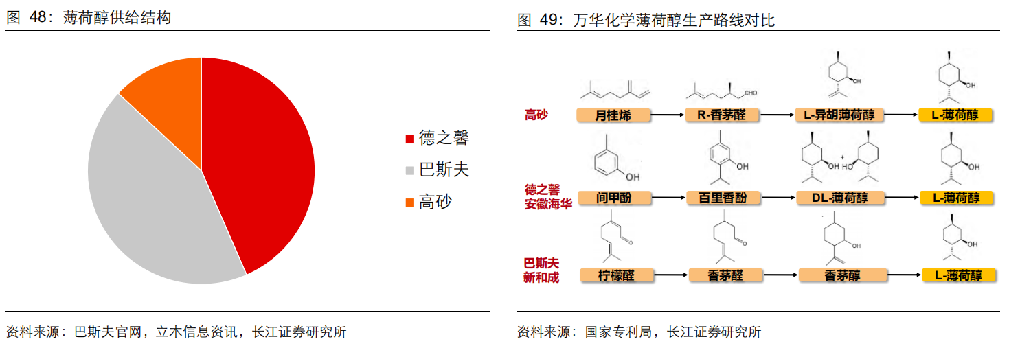 香精與香料(20)-重點(diǎn)關(guān)注公司