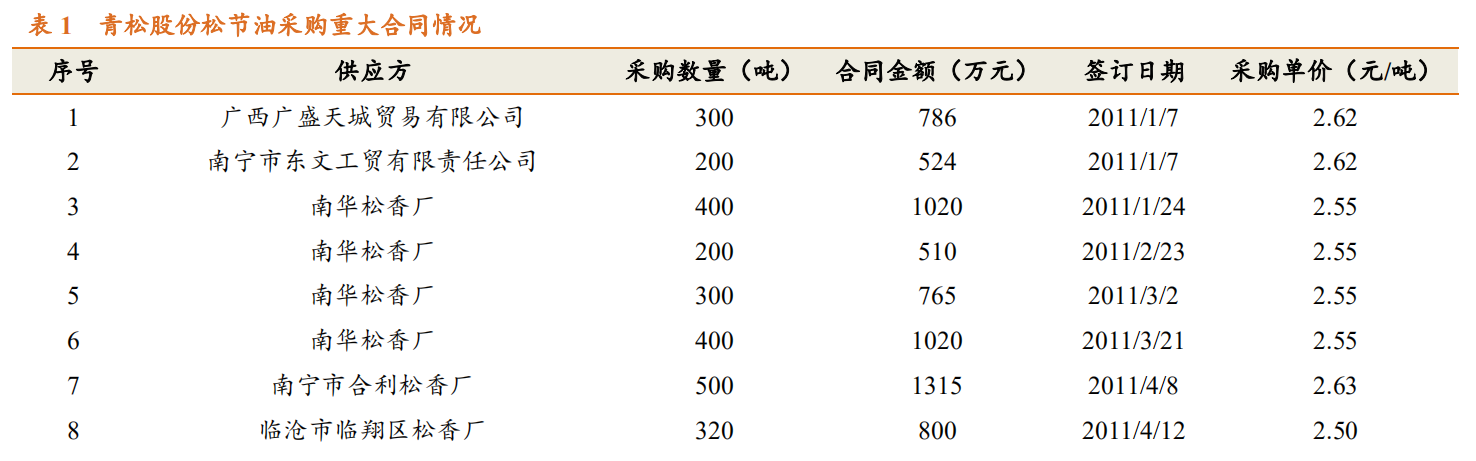 香精與香料(23)-醫(yī)藥中間體和香精香料的林產(chǎn)化學(xué)龍頭企業(yè)