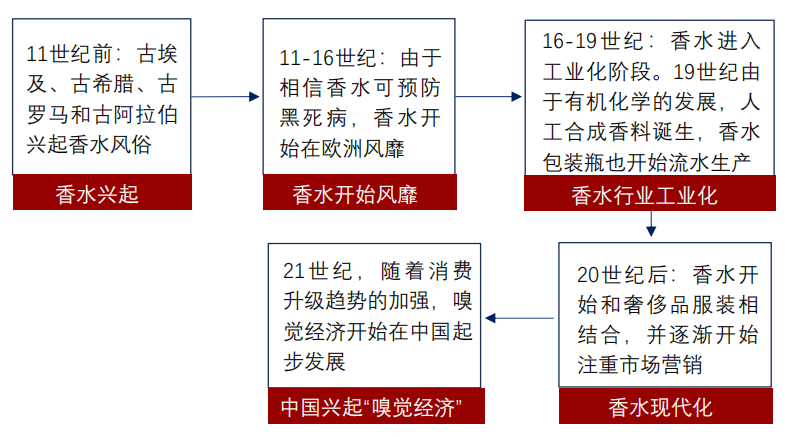 香精與香料(24)——話說(shuō)嗅覺(jué)經(jīng)濟(jì)