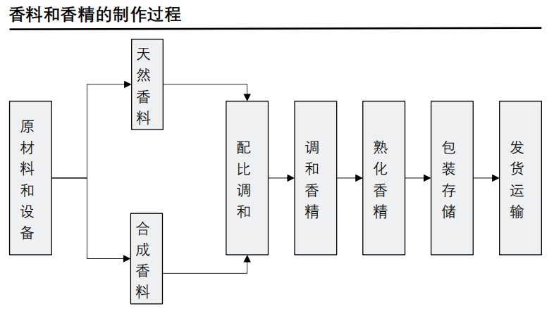 香精與香料(24)——話說(shuō)嗅覺(jué)經(jīng)濟(jì)