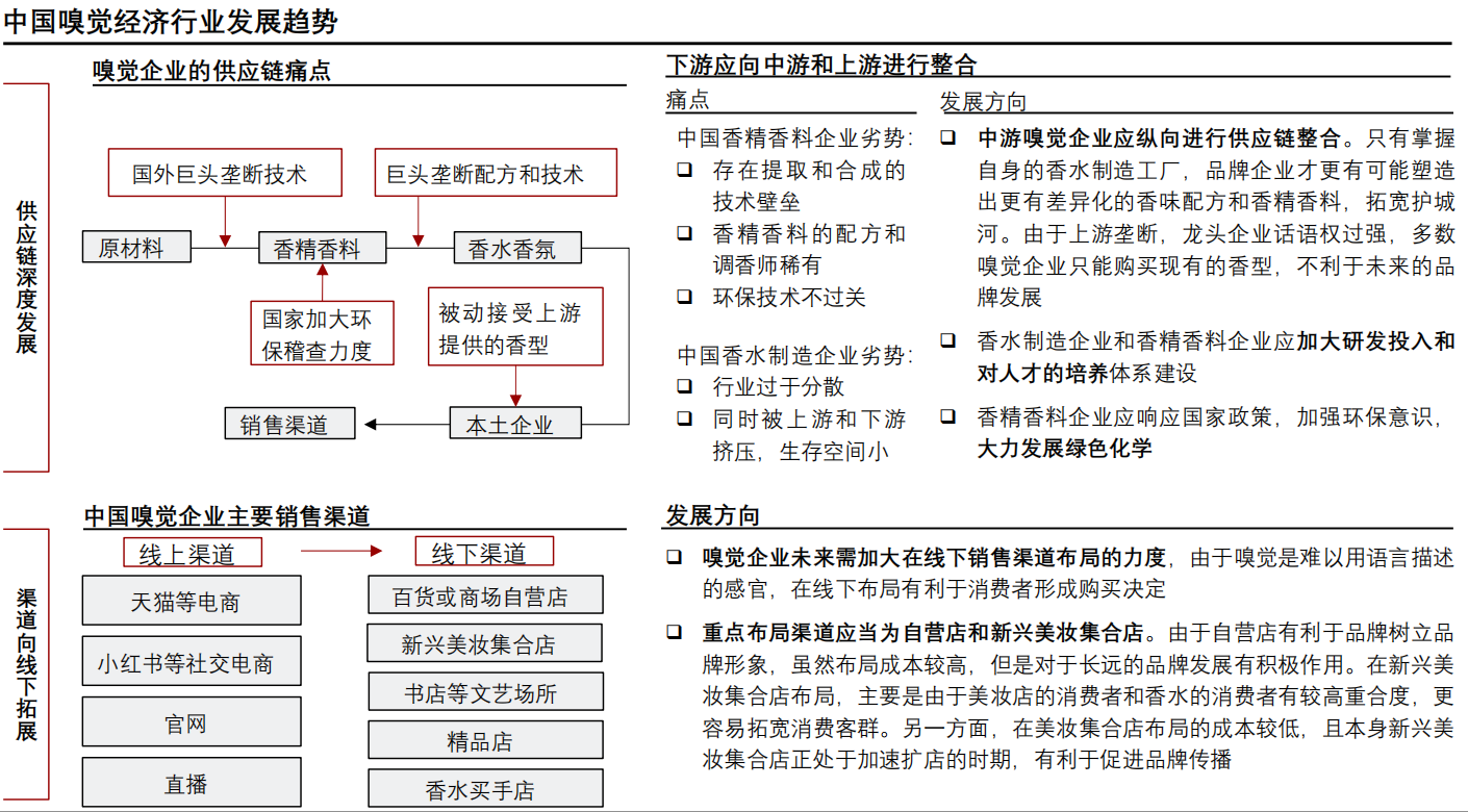 香精與香料(24)——話說(shuō)嗅覺(jué)經(jīng)濟(jì)