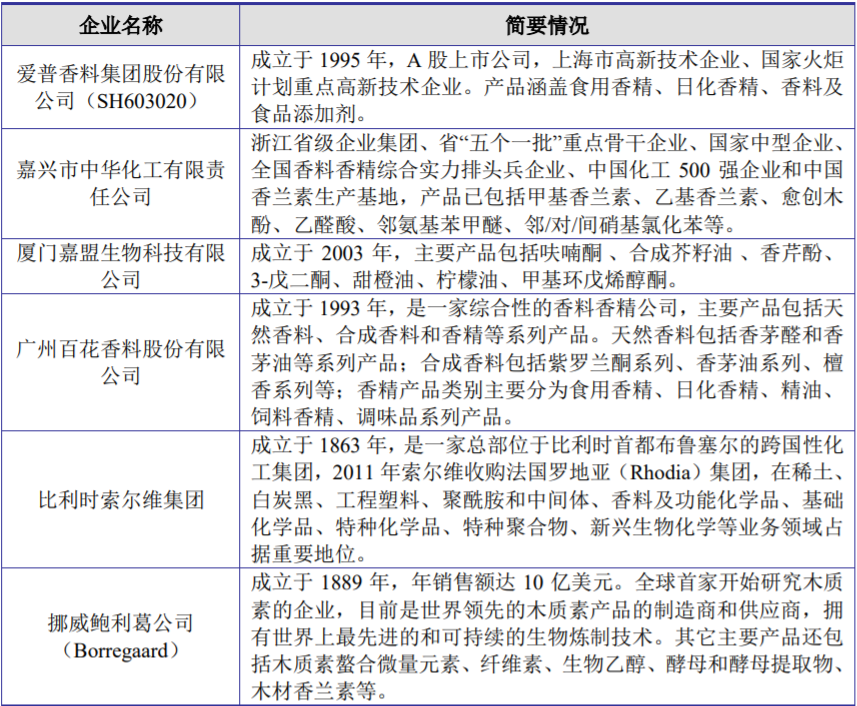 香精與香料(25)-話說(shuō)香蘭素