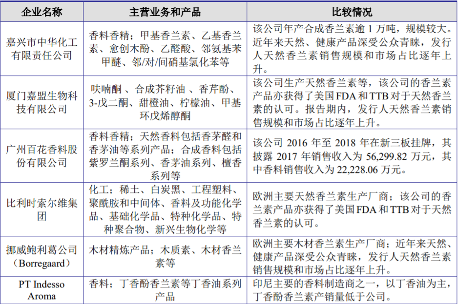 香精與香料(25)-話說(shuō)香蘭素