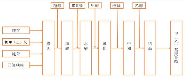 香精與香料(29)—細(xì)說麥芽酚