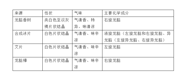 香精與香料(31)—龍腦