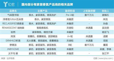 2021香薰消費(fèi)年報(bào)！消費(fèi)最愛品類top榜