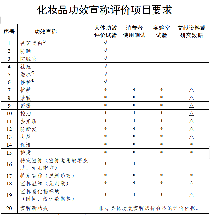 剛剛！藥監(jiān)局對(duì)化妝品行業(yè)“松綁”