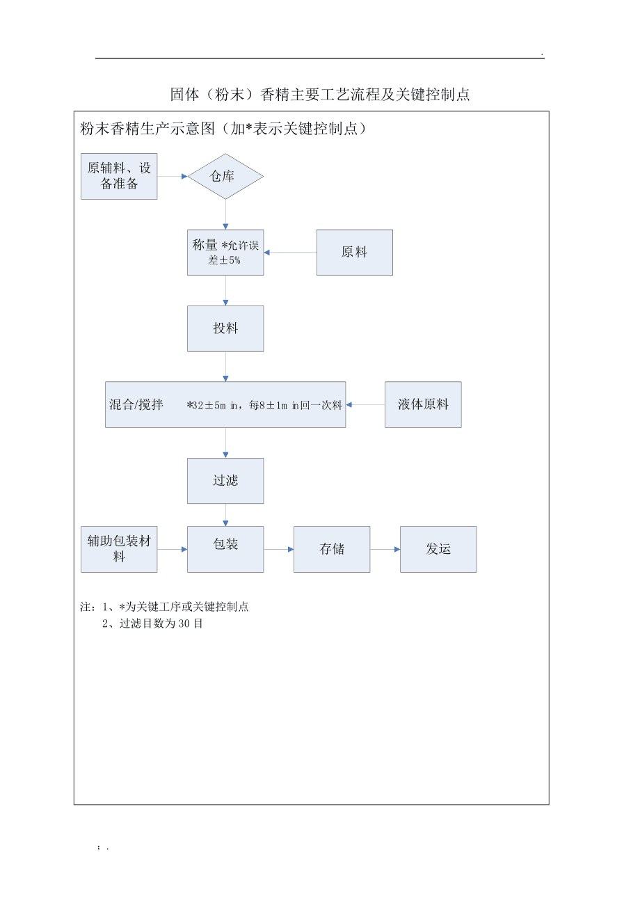 香精香料生產(chǎn)過(guò)程中主要工藝流程及關(guān)鍵控制點(diǎn)