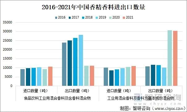 2021年中國(guó)香精香料產(chǎn)量及發(fā)展趨勢(shì)分析：下游產(chǎn)業(yè)持續(xù)快速增長(zhǎng)