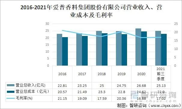 2021年中國(guó)香精香料產(chǎn)量及發(fā)展趨勢(shì)分析：下游產(chǎn)業(yè)持續(xù)快速增長(zhǎng)