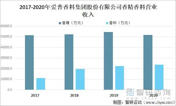 2021年中國(guó)香精香料產(chǎn)量及發(fā)展趨勢(shì)分析：下游產(chǎn)業(yè)持續(xù)快速增長(zhǎng)