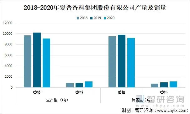 2021年中國(guó)香精香料產(chǎn)量及發(fā)展趨勢(shì)分析：下游產(chǎn)業(yè)持續(xù)快速增長(zhǎng)