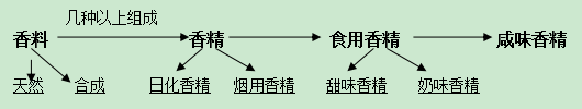 香精是一種藝術(shù)，會(huì)給您帶來(lái)意想不到的效果！