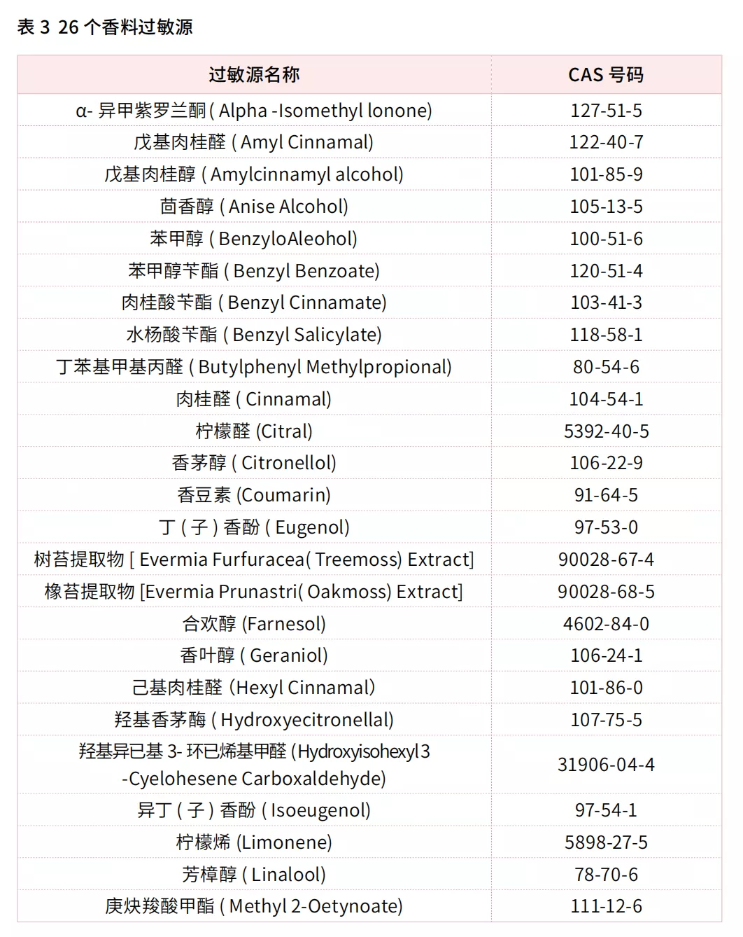 化妝品的香精會(huì)致敏？看完此文,你就明白了!