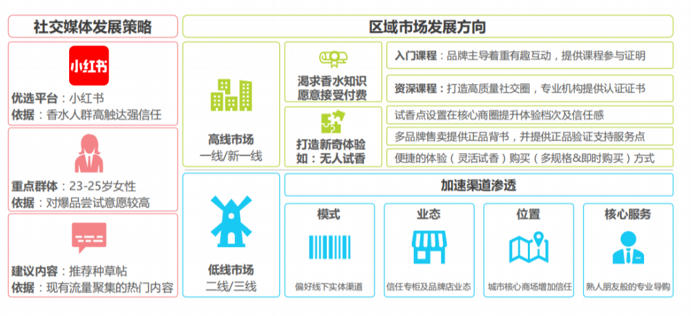 國內(nèi)消費(fèi)者香水行業(yè)未來發(fā)展趨勢