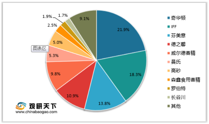 2021年我國香精香料行業(yè)集中度分析：全球龍頭企業(yè)呈壟斷趨勢(shì) 我國市場(chǎng)較全球高度分散